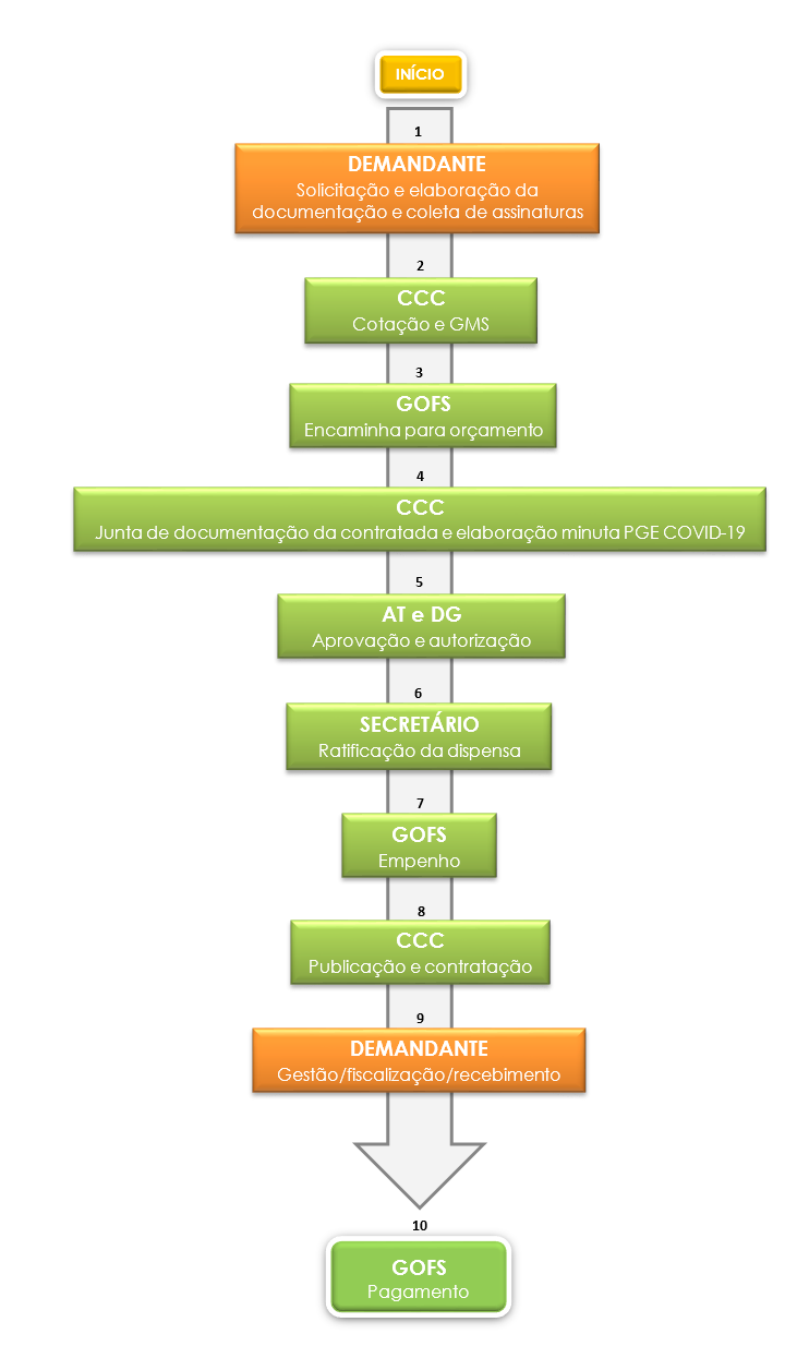 Fluxograma do fluxo de contratação emergencial devido à pandemia de Covid