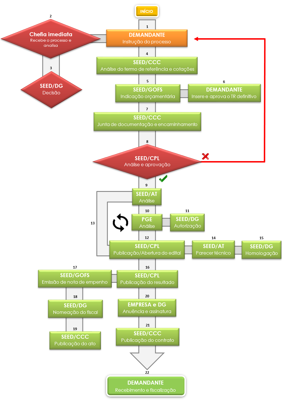 Fluxograma do fluxo de processos licitatórios da Seed