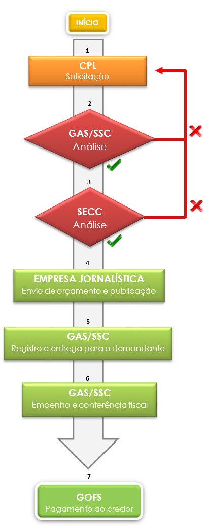 Fluxograma do fluxo de publicação da Seed em jornais