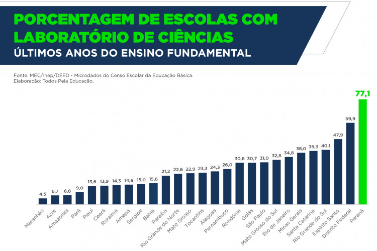 Paraná lidera ranking nacional de proporção de escolas com laboratórios de ciências