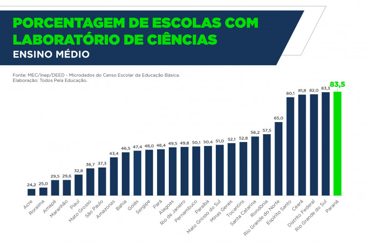 Paraná lidera ranking nacional de proporção de escolas com laboratórios de ciências
