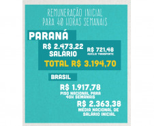 Os professores da rede pública paranaense, que representam dois terços de todo o funcionalismo do Estado, recebem atualmente remuneração média de R$ 4,7 mil, sendo R$ 4 mil de salário médio, mais o valor do auxílio-transporte