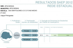 Núcleos Regionais de Educação, diretores, pedagogos, professores e familiares poderão conhecer o desempenho da escola e de cada estudante avaliado.