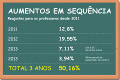 O governador Beto Richa confirmou nesta sexta-feira (20) o pagamento da incorporação de 0,6% no salário dos professores da rede estadual do Paraná na folha de setembro. Além disso, Richa assegurou a implantação na mesma folha das promoções e progressões dos profissionais da educação do Estado.