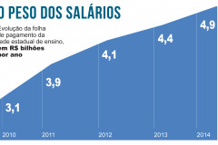 Em 2013, alcançou 4,487 bilhões e deve crescer ainda mais em 2014, chegando próximo dos R$ 5 bilhões.