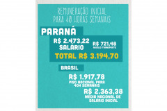 Os professores da rede pública paranaense, que representam dois terços de todo o funcionalismo do Estado, recebem atualmente remuneração média de R$ 4,7 mil, sendo R$ 4 mil de salário médio, mais o valor do auxílio-transporte