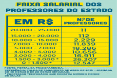 No mês de abril, de acordo com dados do Portal da Transparência, a maior parte dos professores da rede estadual de ensino do Paraná recebeu até R$ 3 mil de remuneração. E cerca de 2,5 mil profissionais da Educação receberam acima de R$ 10 mil.