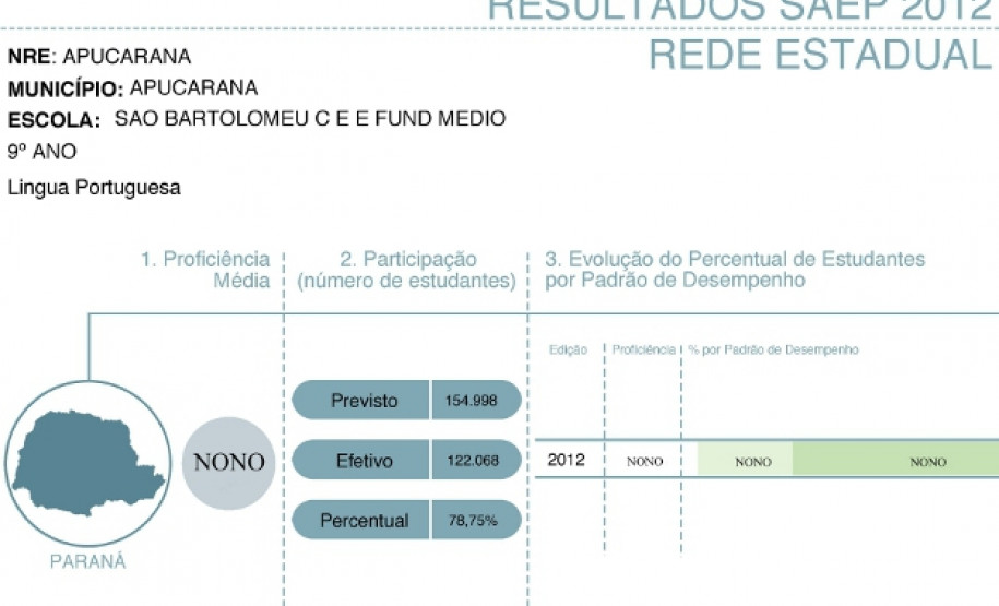 Escolas estaduais terão acesso a resultados do SAEP nesta sexta-feira Núcleos Regionais de Educação, diretores, pedagogos, professores e familiares poderão conhecer o desempenho da escola e de cada estudante avaliado.