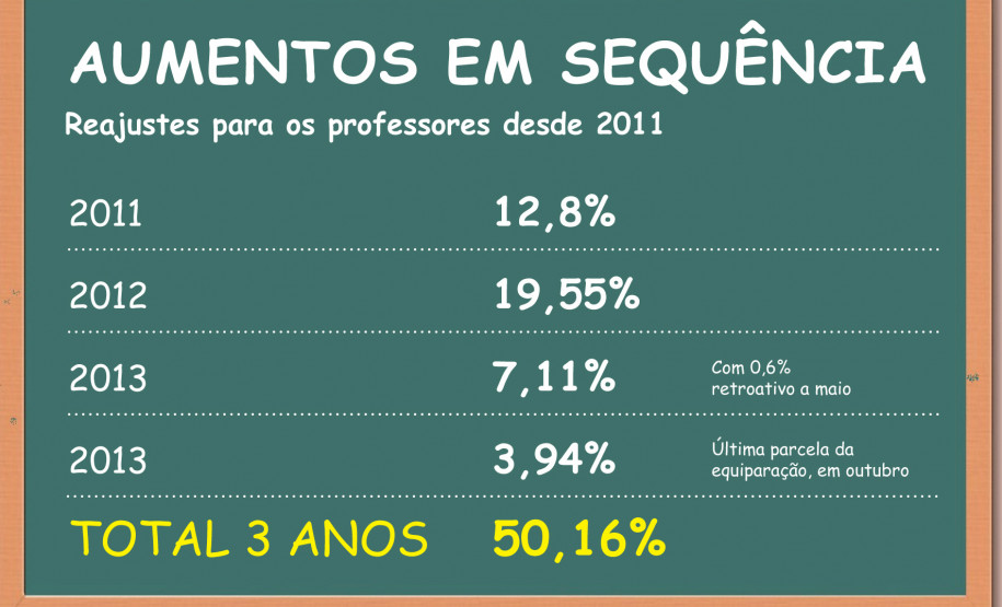 Richa determina reajustes para professores em setembro O governador Beto Richa confirmou nesta sexta-feira (20) o pagamento da incorporação de 0,6% no salário dos professores da rede estadual do Paraná na folha de setembro. Além disso, Richa assegurou a implantação na mesma folha das promoções e progressões dos profissionais da educação do Estado.