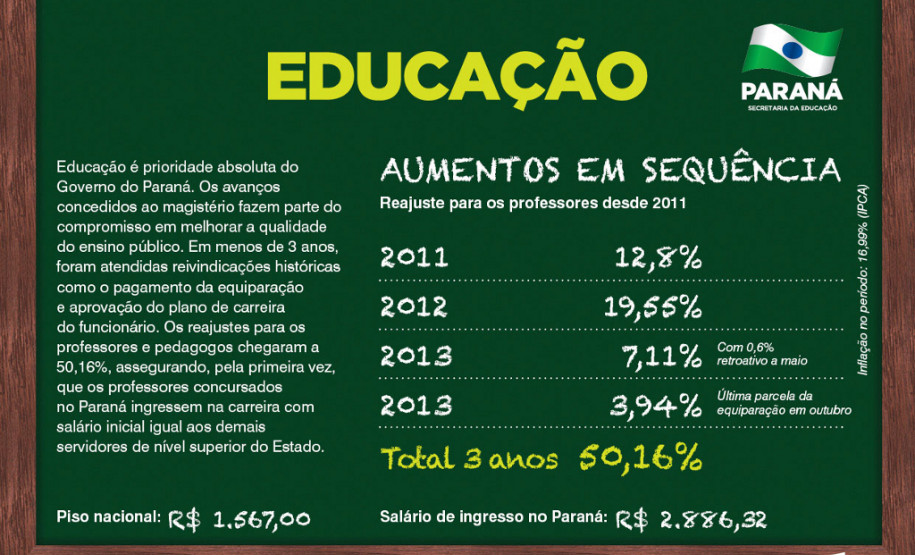 Pela primeira vez a categoria terá salário de ingresso igual ao dos demais funcionários do Estado de nível técnico superior. Isso será possível com a incorporação de 3,94% na folha dos profissionais do ensino.