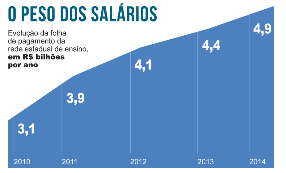 Folha da Educação cresce 61% desde 2011 Em 2013, alcançou 4,487 bilhões e deve crescer ainda mais em 2014, chegando próximo dos R$ 5 bilhões.