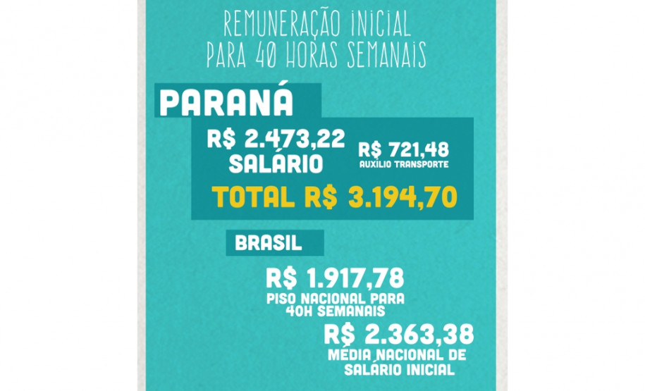 Os professores da rede pública paranaense, que representam dois terços de todo o funcionalismo do Estado, recebem atualmente remuneração média de R$ 4,7 mil, sendo R$ 4 mil de salário médio, mais o valor do auxílio-transporte