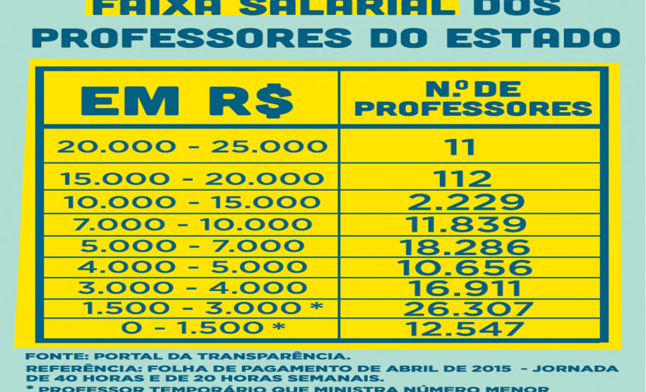 Servidores da educação receberam entre R$ 3 mil a R$ 7 mil No mês de abril, de acordo com dados do Portal da Transparência, a maior parte dos professores da rede estadual de ensino do Paraná recebeu até R$ 3 mil de remuneração. E cerca de 2,5 mil profissionais da Educação receberam acima de R$ 10 mil.