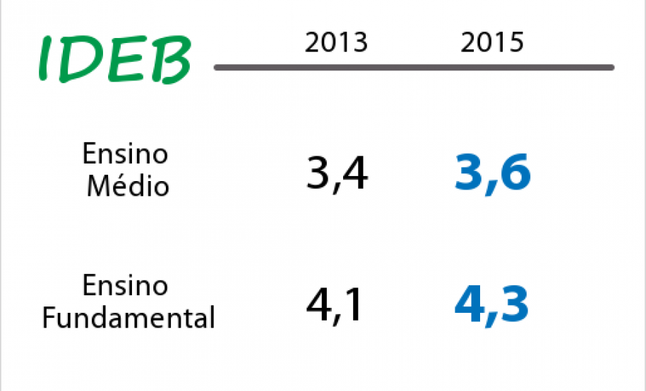 A qualidade da educação na rede estadual de ensino está superior aos anos anteriores. É que mostra o Índice de Desenvolvimento da Educação Básica (Ideb), divulgado nesta quinta-feira (8), em Brasília. Na rede pública estadual, o índice passou de 3,4 no ensino médio para 3,6. Nos anos finais no ensino fundamental, subiu de 4,1 para 4,3 e avançou de 5,8 para 6,1 nos anos iniciais.